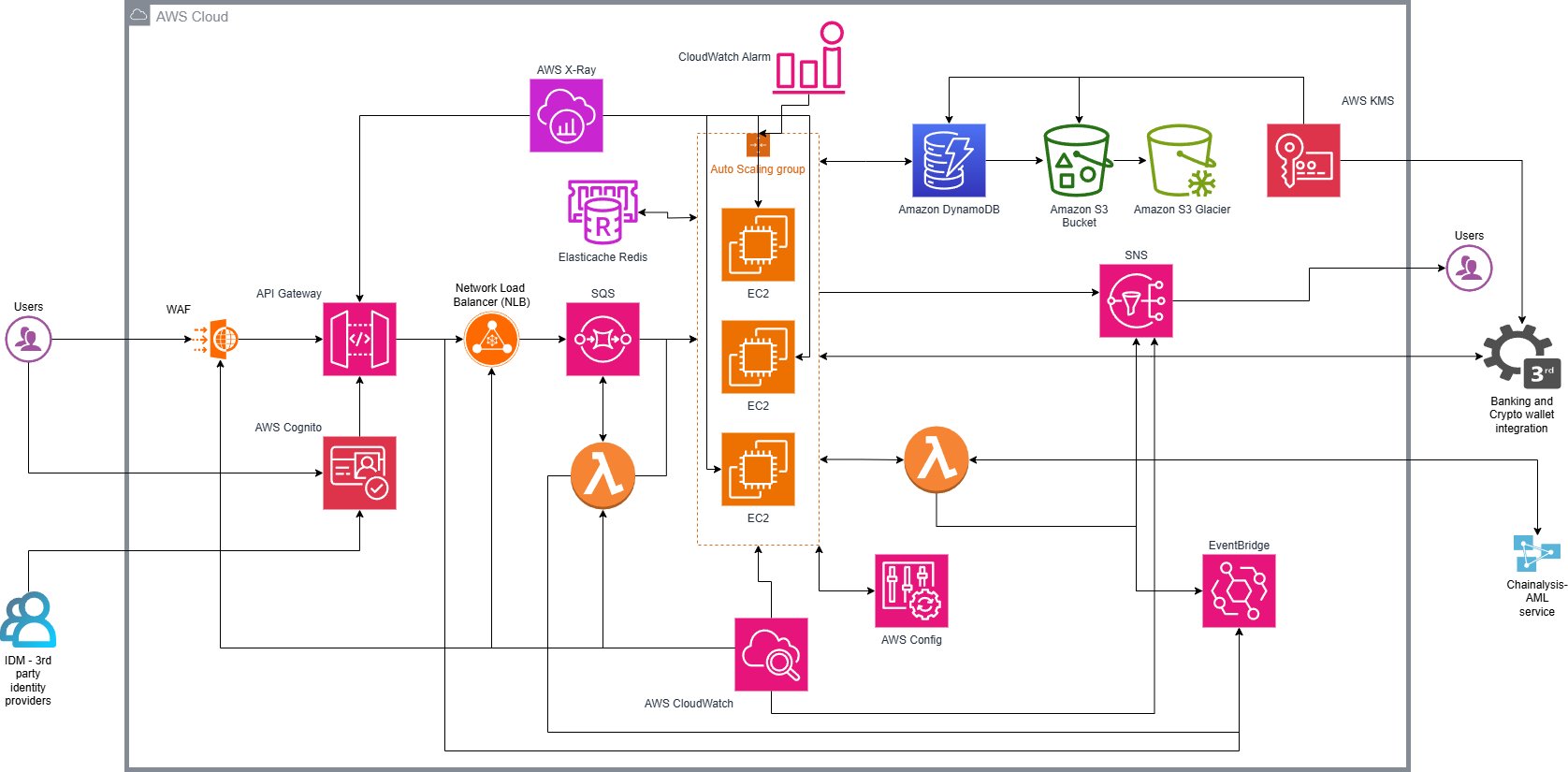 AlphaPoint architecture